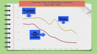 0
10
20
30
40
50
1900 1910 1920 1930 1940 1950 1960 1970 1980 1990 2000
Alta Natalidad
y Mortalidad
Baja de la
Natalidad
Evolución Tasas de Mortalidad y Natalidad
Chile 1900 - 2000
 