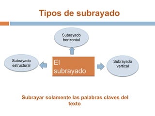 Tipos de subrayado

                    Subrayado
                    horizontal




Subrayado                                Subrayado
estructural                               vertical




     Subrayar solamente las palabras claves del
                      texto.
 