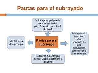Pautas para el subrayado

                  La idea principal puede
                      estar al inicio del
                  párrafo, centro, o al final
                         del párrafo
                                                Cada párrafo
                                                  tiene una
                                                     idea
 Identificar la     Pautas para el               principal. La
idea principal       subrayado                       idea
                                                 secundaria
                                                complementa
                                                a la principal
                     Subrayar las palabras
                  claves: verbo, sustantivo y
                           adjetivo
 