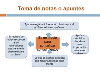 Toma de notas o apuntes

               Ayuda a registrar información ofrecida por el
                       profesor o los compañeros


                                                               Ayuda a
 El registro de
                           Es un medio                       identificar
notas responde
      a las                    para                           las ideas
                                                                mas
 reiteraciones              consolidar                     importantes
que durante la
                          conocimientos                     tratadas en
clase realiza el
    profesor                                                    clase
                        Lo que se escribe se graba
                        con mayor seguridad en la
                                  mente
 