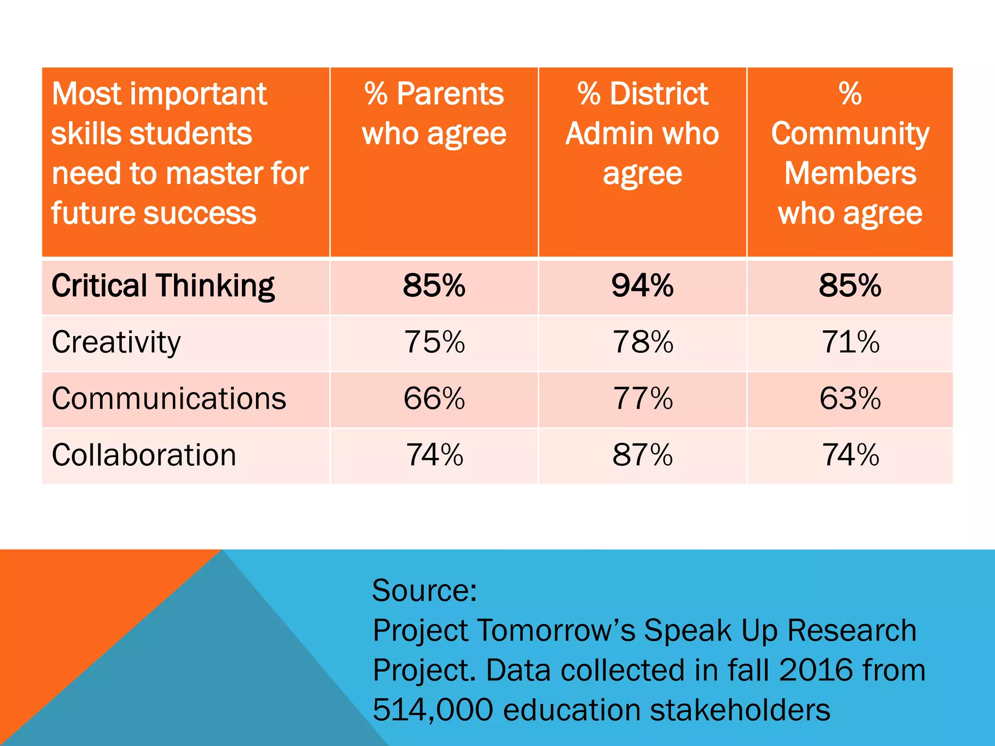 Most important
skills students
need to master for
future success
% Parents
who agree
% District
Admin who
agree
%
Community
Members
who agree
Critical Thinking 85% 94% 85%
Creativity 75% 78% 71%
Communications 66% 77% 63%
Collaboration 74% 87% 74%
Source:
Project Tomorrow’s Speak Up Research
Project. Data collected in fall 2016 from
514,000 education stakeholders
 