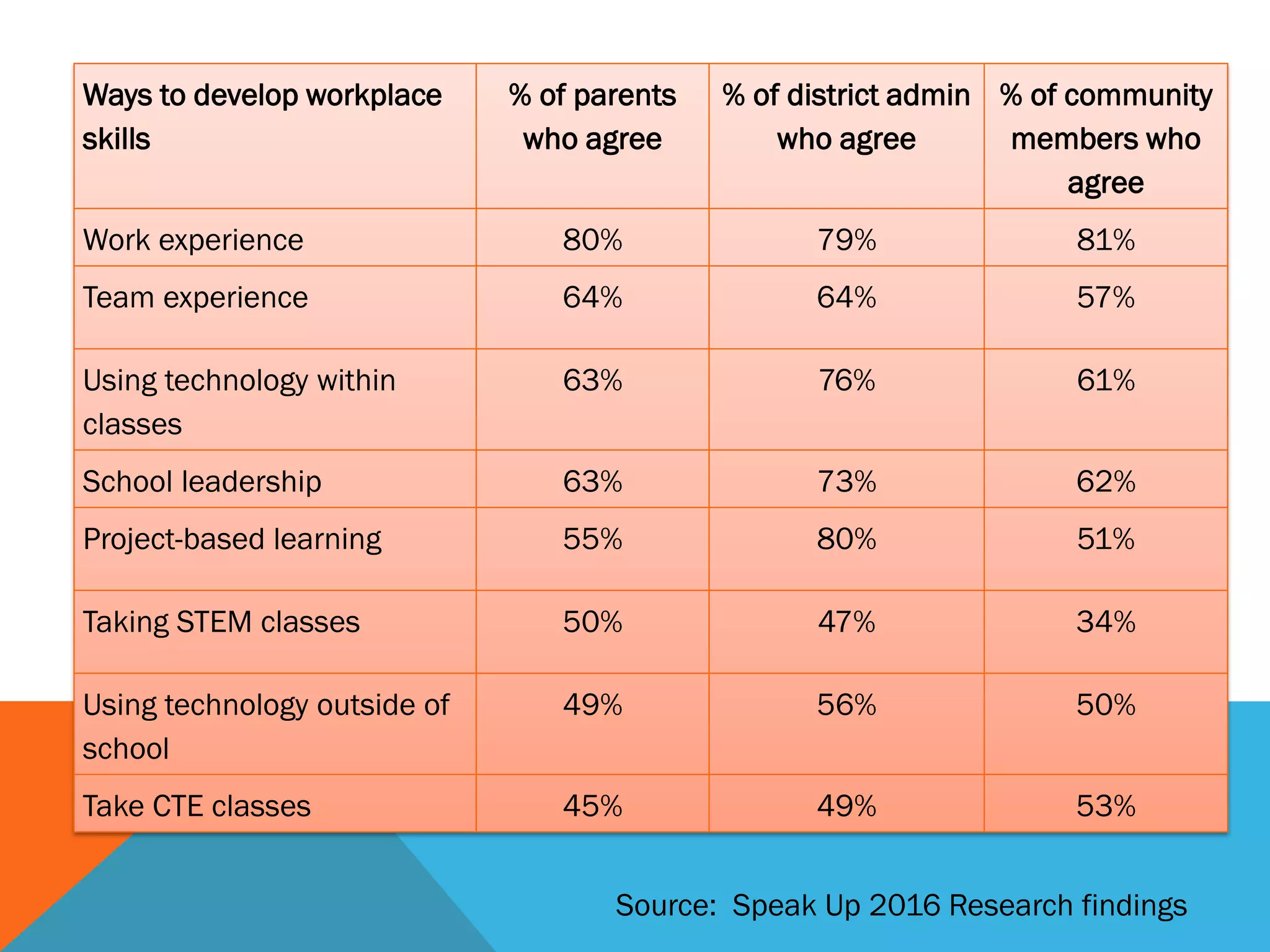Ways to develop workplace
skills
% of parents
who agree
% of district admin
who agree
% of community
members who
agree
Work experience 80% 79% 81%
Team experience 64% 64% 57%
Using technology within
classes
63% 76% 61%
School leadership 63% 73% 62%
Project-based learning 55% 80% 51%
Taking STEM classes 50% 47% 34%
Using technology outside of
school
49% 56% 50%
Take CTE classes 45% 49% 53%
Source: Speak Up 2016 Research findings
 