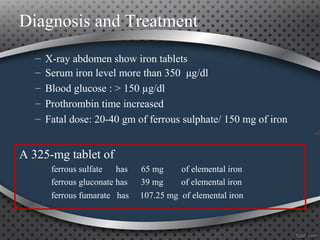 Diagnosis and Treatment
– X-ray abdomen show iron tablets
– Serum iron level more than 350 μg/dl
– Blood glucose : > 150 µg/dl
– Prothrombin time increased
– Fatal dose: 20-40 gm of ferrous sulphate/ 150 mg of iron
A 325-mg tablet of
ferrous sulfate has 65 mg of elemental iron
ferrous gluconate has 39 mg of elemental iron
ferrous fumarate has 107.25 mg of elemental iron
 