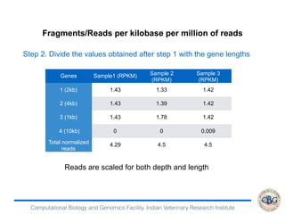 Computational Biology and Genomics Facility, Indian Veterinary Research Institute
Fragments/Reads per kilobase per million of reads
Reads are scaled for both depth and length
Step 2. Divide the values obtained after step 1 with the gene lengths
Genes Sample1 (RPKM) Sample 2
(RPKM)
Sample 3
(RPKM)
1 (2kb) 1.43 1.33 1.42
2 (4kb) 1.43 1.39 1.42
3 (1kb) 1.43 1.78 1.42
4 (10kb) 0 0 0.009
Total normalized
reads
4.29 4.5 4.5
 