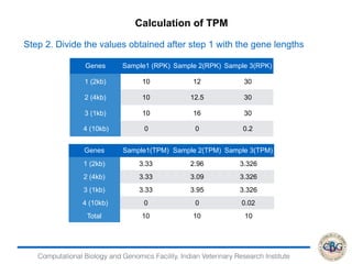 Computational Biology and Genomics Facility, Indian Veterinary Research Institute
Step 2. Divide the values obtained after step 1 with the gene lengths
Genes Sample1(TPM) Sample 2(TPM) Sample 3(TPM)
1 (2kb) 3.33 2.96 3.326
2 (4kb) 3.33 3.09 3.326
3 (1kb) 3.33 3.95 3.326
4 (10kb) 0 0 0.02
Total 10 10 10
Genes Sample1 (RPK) Sample 2(RPK) Sample 3(RPK)
1 (2kb) 10 12 30
2 (4kb) 10 12.5 30
3 (1kb) 10 16 30
4 (10kb) 0 0 0.2
Calculation of TPM
 
