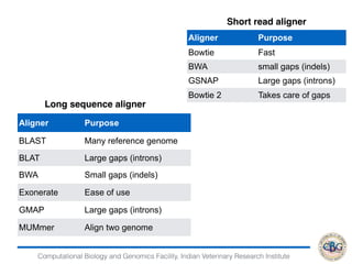 Computational Biology and Genomics Facility, Indian Veterinary Research Institute
Short read aligner
Aligner Purpose
Bowtie Fast
BWA small gaps (indels)
GSNAP Large gaps (introns)
Bowtie 2 Takes care of gaps
Long sequence aligner
Aligner Purpose
BLAST Many reference genome
BLAT Large gaps (introns)
BWA Small gaps (indels)
Exonerate Ease of use
GMAP Large gaps (introns)
MUMmer Align two genome
 