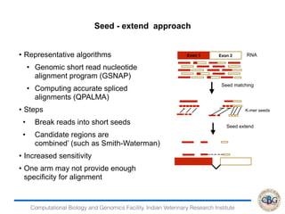 Computational Biology and Genomics Facility, Indian Veterinary Research Institute
• Representative algorithms
• Genomic short read nucleotide
alignment program (GSNAP)
• Computing accurate spliced
alignments (QPALMA)
• Steps
• Break reads into short seeds
• Candidate regions are
combined’ (such as Smith-Waterman)
• Increased sensitivity
• One arm may not provide enough
specificity for alignment
RNA
Exon 1 Exon 2
Exon read mapping
Spliced read mapping
Exon 1 Exon 2
RNA
Seed matching
K-mer seeds
Seed extend
Seed - extend approach
 