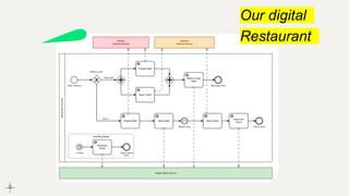 Our digital
Restaurant
 
