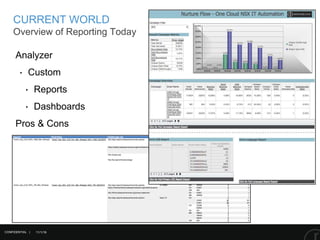 11/1/16
CURRENT WORLD
Overview of Reporting Today
CONFIDENTIAL |
Analyzer
‣ Custom
‣ Reports
‣ Dashboards
Pros & Cons
 