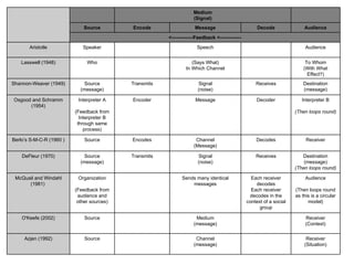 Communication-Based Influence Components Model | PPT