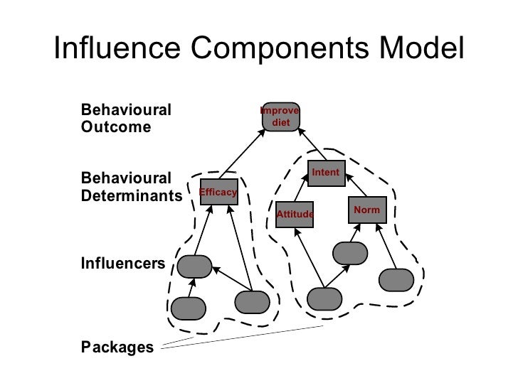 Communication-Based Influence Components Model