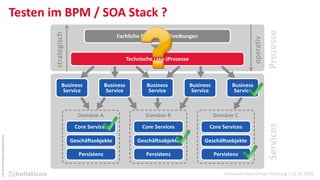 Camunda User Group Hamburg | 13.10.2016
Testen im BPM / SOA Stack ?
Icon:©http://www.visualpharm.com/
operativ
strategisch
ProzesseServices
 