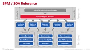 Camunda User Group Hamburg | 13.10.2016
BPM / SOA Reference
operativ
strategisch
ProzesseServices
 