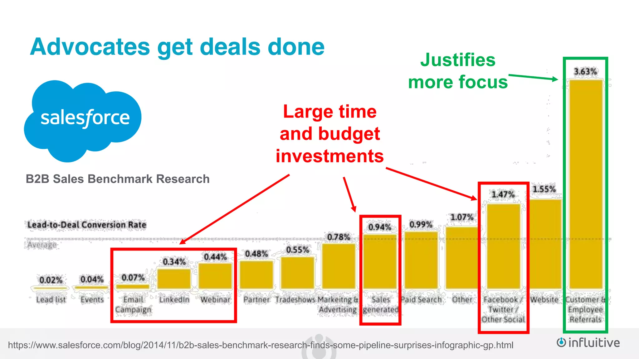 https://www.salesforce.com/blog/2014/11/b2b-sales-benchmark-research-finds-some-pipeline-surprises-infographic-gp.html
Advocates get deals done
B2B Sales Benchmark Research
Large time
and budget
investments
Justifies
more focus
 