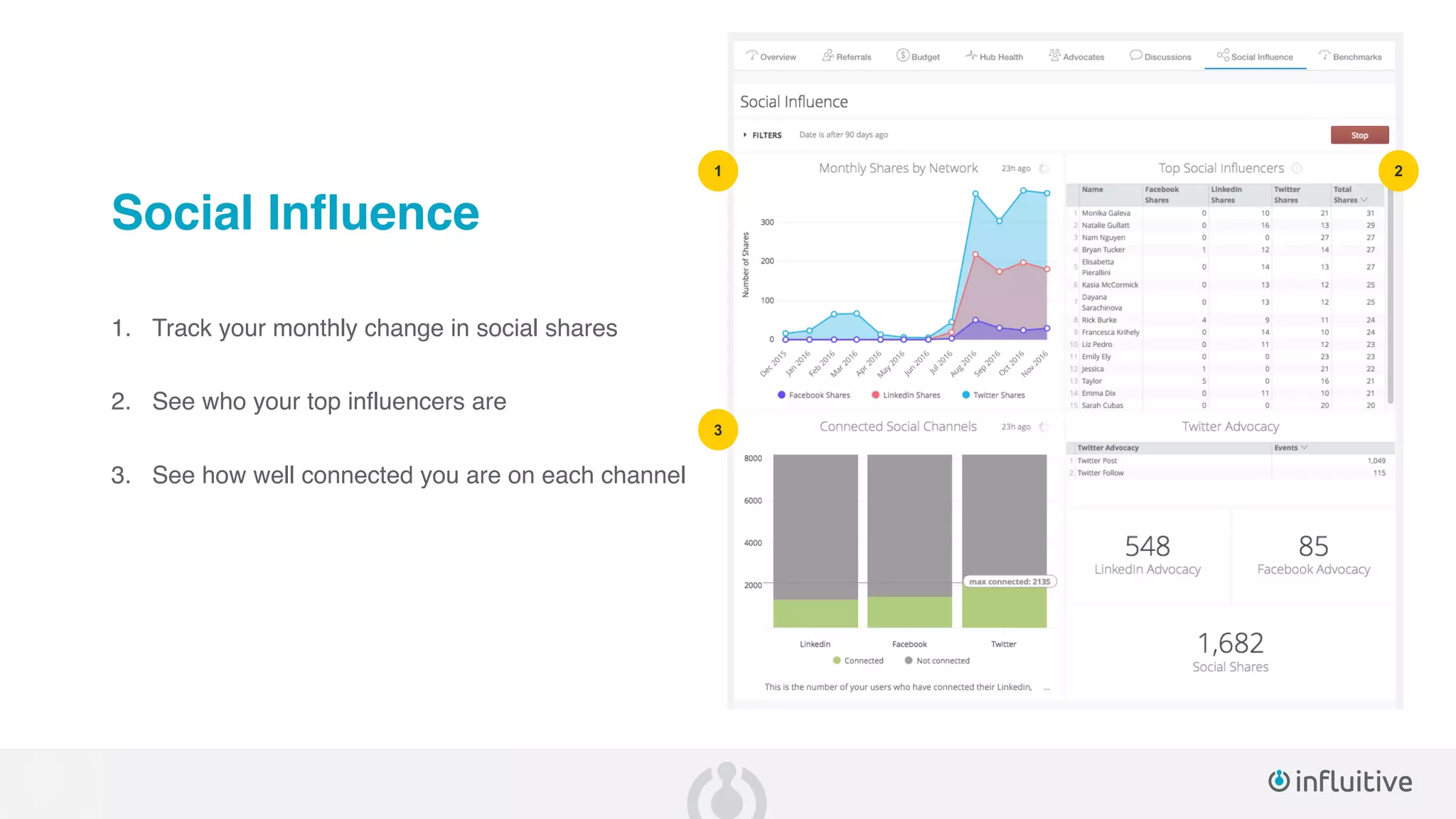 1 2
Social Influence
1. Track your monthly change in social shares
2. See who your top influencers are
3. See how well connected you are on each channel
3
 