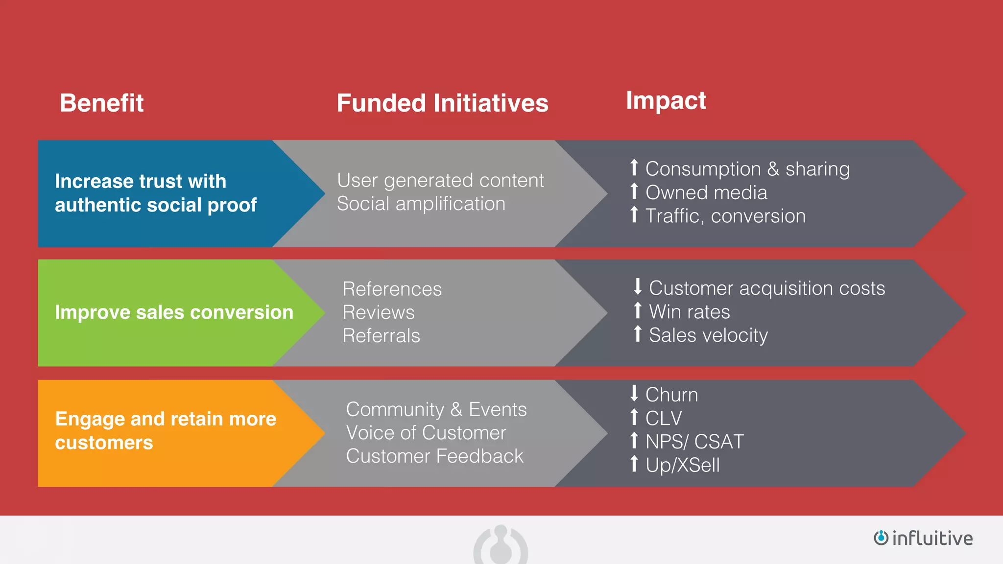 Benefit ImpactFunded Initiatives
Increase trust with
authentic social proof
⬆ Consumption & sharing
⬆ Owned media
⬆ Traffic, conversion
User generated content
Social amplification
Community & Events
Voice of Customer
Customer Feedback
Engage and retain more
customers
⬇ Churn
⬆ CLV
⬆ NPS/ CSAT
⬆ Up/XSell
References
Reviews
Referrals
Improve sales conversion
⬇ Customer acquisition costs
⬆ Win rates
⬆ Sales velocity
 