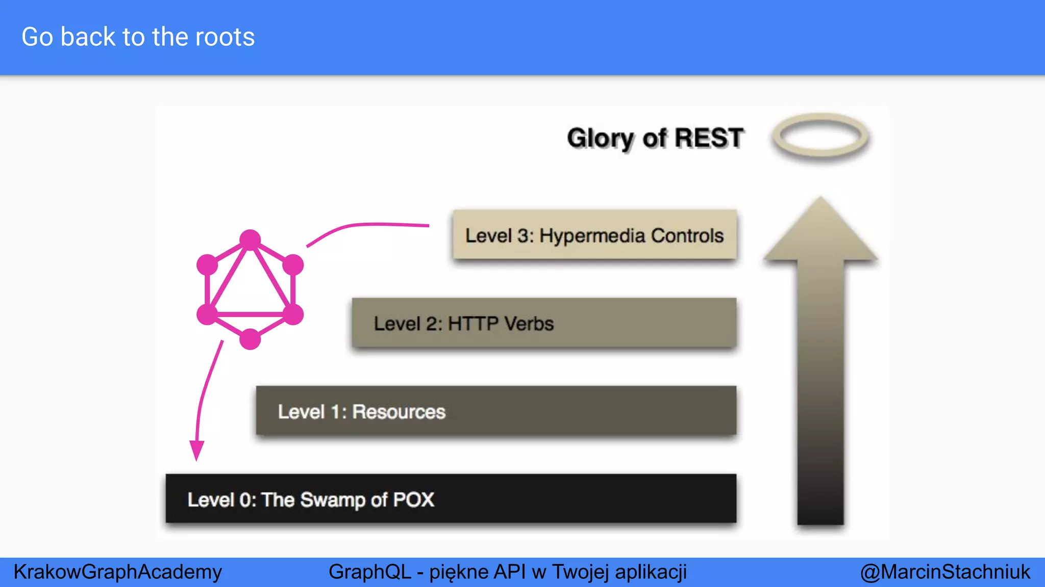 GraphQL - Piękne API w Twojej Aplikacji - KrakowGraphAcademy