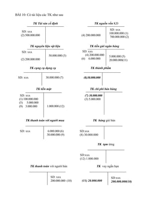 TK Tài sản cố định
SD: xxx
(2) 500.000.000
TK nguồn vốn KD
(4) 200.000.000
SD: xxx
100.000.000 (1)
700.000.000 (2)
TK nguyên liệu vật liệu
SD: xxx
(2) 200.000.000
TK tiền gửi ngân hàng
SD: xxx
(4) 200.000.000
(6) 6.000.000
5.000.000 (5)
20.000.000(11)
50.000.000 (3)
TK cụng cụ dụng cụ
SD: xxx
TK thành phẩm
(8)30.000.000
30.000.000 (7)
TK tiền mặt
SD: xxx
(1) 100.000.000
(5) 5.000.000
(9) 3.000.000
TK chi phí bán hàng
(7) 30.000.000
(3) 5.000.000
1.000.000 (12)
TK thanh toán với người mua
SD: xxx
TK hàng gửi bán
SD:xxx
(8) 30.000.000
6.000.000 (6)
30.000.000 (9)
TK tạm ứmg
SD:xxx
(12) 1.000.000
TK thanh toán với người bán TK vay ngắn hạn
(11) 20.000.000
SD:xxx
200.000.000(10)
SD: xxx
200.000.000 (10)
BÀI 10: Có tài liệu các TK như sau
 