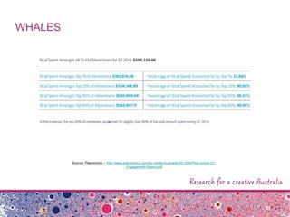 WHALES
Source: Playnomics -- http://www.playnomics.com/wp-content/uploads/2013/05/Playnomics-Q1-
Engagement-Report.pdf
 