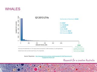 WHALES
Source: Playnomics -- http://www.playnomics.com/wp-content/uploads/2013/05/Playnomics-Q1-
Engagement-Report.pdf
 