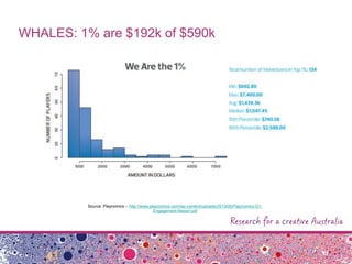 WHALES: 1% are $192k of $590k
Source: Playnomics -- http://www.playnomics.com/wp-content/uploads/2013/05/Playnomics-Q1-
Engagement-Report.pdf
 