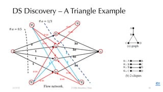 A
DS Discovery – A Triangle Example
12/13/22 CUHK-Shenzhen, China
B
C
D
s t
Ψ"
Ψ#
Ψ$
Ψ%
0
1
1
1
3&
3&
3&
3&
+∞
+∞
+∞
+∞
+∞
+∞
+∞
+∞
1
1
1
Flow network.
If ) = 0.5
If ) = 1/3
⇐
26
 