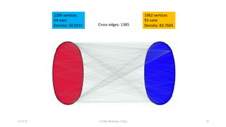 12/13/22 CUHK-Shenzhen, China
1962 vertices
91-core
Density: 83.7665
2206 vertices
54-core
Density: 50.9231 Cross edges: 1385
39
 