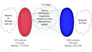 12/13/22 CUHK-Shenzhen, China
1463 vertices
129-core
density: 105.328
370 vertices
115-core
density : 71.9378
129 edges
Requests
for help
Info on
earthquake –
magnitude,
distance to cities
affected from
capital
Reports
on
damage
and ruin
42
 