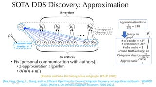 SOTA DDS Discovery: Approximation
12/13/22 CUHK-Shenzhen, China
• Fix [personal communication with authors].
• 2-approximation algorithm
• !(#(# + %))
KS-Approx
density: 2.75
Ground truth
density: 6
<latexit sha1_base64="Whotl/O/SEtWiMWhAbdFJgi04F4=">AAACfHicbVFdSwJBFB23L7MvrcdehiwoKtm1qB6jgnrwoSgrMJHZ8aqDs7PLzN1Qln5Cr/Xb+jPRrBqkdmHgcM7cz+NHUhh03a+MMzM7N7+QXcwtLa+sruUL648mjDWHKg9lqJ99ZkAKBVUUKOE50sACX8KT371M9adX0EaE6gH7EdQD1laiJThDS937Da+RL7oldxB0GngjUCSjuG0UMvylGfI4AIVcMmNqnhthPWEaBZfwlnuJDUSMd1kbahYqFoCpJ4NZ3+iOZZq0FWr7FNIB+zcjYYEx/cC3PwOGHTOppeR/Wi3G1lk9ESqKERQfNmrFkmJI08VpU2jgKPsWMK6FnZXyDtOMoz3PWJdB7Qj42CZJL1aCh02YYCX2UDNLGsCACZVulVSEinu0InywN1Hwq9qyqbx7JdoCzUHFeqAOrjVAd28qxdriTZowDR7LJe+oVL47Lp5fjAzKkk2yRXaJR07JObkht6RKOGmTd/JBPjPfzraz7xwOvzqZUc4GGQvn5Ad1dMU4</latexit>
<latexit sha1_base64="5KqrWk8OLGSMOzvxwclVW1sn29I=">AAACfHicbVHLSiNBFK20zhgfo0aXbgqj4DAaulXUpaigiywUjQoxhOqbm1ikurqpui0JjZ/gVr/NnxGrYwSTzIWCwzl1nydMlLTk++8Fb2r61++Z4uzc/MKfxaXl0sqtjVMDWINYxeY+FBaV1FgjSQrvE4MiChXehd3TXL97QmNlrG+on2AjEh0t2xIEOeoamkFzuexX/EHwSRAMQZkN47JZKsBDK4Y0Qk2ghLX1wE+okQlDEhQ+zz2kFhMBXdHBuoNaRGgb2WDWZ77pmBZvx8Y9TXzA/szIRGRtPwrdz0jQox3XcvJ/Wj2l9lEjkzpJCTV8NWqnilPM88V5SxoEUn0HBBjpZuXwKIwAcucZ6TKonSCMbJL1Ui0hbuEYq6hHRjjSIkVC6nyrrCp12uNVGaK7icZv1ZXN5a0z2ZFkt6vOA719bhC7fydSnC3BuAmT4Ha3EuxVdq/2y8cnQ4OKbI2tsy0WsEN2zC7YJasxYB32wl7ZW+HD2/D+eTtfX73CMGeVjYR38Al3jMU5</latexit> <latexit sha1_base64="OciOVARK1sKEoilDge+XCapw8Sg=">AAACfHicbVFdbxJBFB1WrS3alupjXyaiCaYt2cWm9ZGoiT7wgGn5SICQ2csFJszObmbuNpANP8FX/W3+GeMsYCLQm0xycs7czxMmSlry/d8F78nTZwfPD4+KL14en5yWzl61bZwawBbEKjbdUFhUUmOLJCnsJgZFFCrshLPPud55QGNlrO9pkeAgEhMtxxIEOeoOhrVhqexX/VXwfRBsQJltojk8K0B/FEMaoSZQwtpe4Cc0yIQhCQqXxX5qMREwExPsOahFhHaQrWZd8neOGfFxbNzTxFfs/xmZiKxdRKH7GQma2l0tJx/TeimNPw4yqZOUUMO60ThVnGKeL85H0iCQWjggwEg3K4epMALInWery6p2grC1STZPtYR4hDusojkZ4UiLFAmp862yhtTpnDdkiO4mGv+prmwuV77IiSR72XAe6MuvBnH2fi/F2RLsmrAP2rVq8KFa+35drn/aGHTIztkbVmEBu2V19o01WYsBm7Af7Cf7VfjjvfUuvKv1V6+wyXnNtsK7+Qt5osU6</latexit> <latexit sha1_base64="DGIsGN9ixCJF6GsZzWTuQPbmAhU=">AAACfHicbVHLSiNBFK30OBp1fM0s3RTGAQc1dKvoLEUFXWShaFSIIVTf3CRFqqubqtuS0OQT3Oq3+TNidYxgEi8UHM6p+zxhoqQl338teD9mfs7OFecXFn8tLa+srv2+tXFqAKsQq9jch8KikhqrJEnhfWJQRKHCu7B7mut3j2isjPUN9ROsR6KtZUuCIEddQ2O/sVryy/4w+DQIRqDERnHZWCvAQzOGNEJNoIS1tcBPqJ4JQxIUDhYeUouJgK5oY81BLSK09Ww464D/dUyTt2LjniY+ZL9mZCKyth+F7mckqGMntZz8Tqul1Ppfz6ROUkINH41aqeIU83xx3pQGgVTfAQFGulk5dIQRQO48Y12GtROEsU2yXqolxE2cYBX1yAhHWqRISJ1vlVWkTnu8IkN0N9H4qbqyubx1JtuS7E7FeaB3zg1i999UirMlmDRhGtzulYP98t7VQen4ZGRQka2zDbbFAnbEjtkFu2RVBqzNntgzeym8eZvetrf78dUrjHL+sLHwDt8Be7jFOw==</latexit> <latexit sha1_base64="JOt/1H2zqv7i0ww80DAT2XJ/owU=">AAACfHicbVHLSiNBFK30OBp1fM0s3RTGAQc1dKvoLEUFXWShaFSIIVTf3CRFqqubqtuS0OQT3Oq3+TNidYxgEi8UHM6p+zxhoqQl338teD9mfs7OFecXFn8tLa+srv2+tXFqAKsQq9jch8KikhqrJEnhfWJQRKHCu7B7mut3j2isjPUN9ROsR6KtZUuCIEddQ+OgsVryy/4w+DQIRqDERnHZWCvAQzOGNEJNoIS1tcBPqJ4JQxIUDhYeUouJgK5oY81BLSK09Ww464D/dUyTt2LjniY+ZL9mZCKyth+F7mckqGMntZz8Tqul1Ppfz6ROUkINH41aqeIU83xx3pQGgVTfAQFGulk5dIQRQO48Y12GtROEsU2yXqolxE2cYBX1yAhHWqRISJ1vlVWkTnu8IkN0N9H4qbqyubx1JtuS7E7FeaB3zg1i999UirMlmDRhGtzulYP98t7VQen4ZGRQka2zDbbFAnbEjtkFu2RVBqzNntgzeym8eZvetrf78dUrjHL+sLHwDt8Bfc7FPA==</latexit> <latexit sha1_base64="wI9CgGlL/wh61/YzwYNb5yZoG+8=">AAACfHicbVHLSitBEO2Mb72+l24acy8oapjxvRQVdJGFco0KMYSeSiU26ekZumskYfAT3Oq3+TNiT4xgEgsaDud0PU+YKGnJ998L3tj4xOTU9Mzs3J/5hcWl5ZVbG6cGsAKxis19KCwqqbFCkhTeJwZFFCq8C9tnuX73hMbKWN9QN8FaJFpaNiUIctR/qB/Ul4p+ye8FHwVBHxRZP67qywV4aMSQRqgJlLC2GvgJ1TJhSILC59mH1GIioC1aWHVQiwhtLevN+sz/OabBm7FxTxPvsT8zMhFZ241C9zMS9GiHtZz8Taum1DyuZVInKaGGr0bNVHGKeb44b0iDQKrrgAAj3awcHoURQO48A116tROEgU2yTqolxA0cYhV1yAhHWqRISJ1vlZWlTju8LEN0N9H4rbqyubxxLluS7HbZeaC3Lwxie3MkxdkSDJswCm53S8Feafd6v3hy2jdomq2xdbbBAnbETtglu2IVBqzFXtgreyt8eH+9LW/n66tX6OessoHwDj8Bf+TFPQ==</latexit> <latexit sha1_base64="WOlJgwemx+DmvqbfEWG3xF6xG2Q=">AAACfHicbVFdSxtBFJ2sVlPbaqKPfRlMC5Zq2I0SfRQr6EMelDYqxBBmb26SIbOzy8xdSVjyE3zV39Y/UzobI5jECwOHc+Z+njBR0pLv/y14K6sf1taLHzc+ff6yuVUqb9/YODWATYhVbO5CYVFJjU2SpPAuMSiiUOFtOPyV67cPaKyM9R8aJ9iORF/LngRBjvoNnXqnVPGr/jT4MghmoMJmcdUpF+C+G0MaoSZQwtpW4CfUzoQhCQonG/epxUTAUPSx5aAWEdp2Np11wr87pst7sXFPE5+ybzMyEVk7jkL3MxI0sItaTr6ntVLqnbQzqZOUUMNLo16qOMU8X5x3pUEgNXZAgJFuVg4DYQSQO89cl2ntBGFuk2yUaglxFxdYRSMywpEWKRJS51tlDanTEW/IEN1NNL6qrmwu753LviS733Ae6P0Lgzj8sZTibAkWTVgGN7VqcFitXR9VTs9mBhXZV7bL9ljAjtkpu2RXrMmA9dkje2LPhX/eN++nd/Dy1SvMcnbYXHj1/4H6xT4=</latexit>
<latexit sha1_base64="b/lZi7cHtUhY0qgyTwdfMpaH82g=">AAACfnicbVFdSxtBFL1ZW6u2WrWPfRkaLAoad6Ogj1IL9iEPFowKMYTZyU28ZHZ2mbkrCUt+g6/60/w3zsYUmsQLA4dz5n6eONPkOAxfKsHSh4/Ln1ZW1z5/Wd/4urm1fe3S3CpsqlSn9jaWDjUZbDKxxtvMokxijTfx4LzUbx7QOkrNFY8ybCeyb6hHSrKnmnGnqI87m9WwFk5CLIJoCqowjcvOVkXddVOVJ2hYaelcKwozbhfSMimN47W73GEm1UD2seWhkQm6djGZdix2PNMVvdT6Z1hM2P8zCpk4N0pi/zORfO/mtZJ8T2vl3DttF2SynNGot0a9XAtORbm66JJFxXrkgVSW/KxC3UsrFfsDzXSZ1M5QzWxSDHNDKu3iHKt5yFZ60iEnkky5VdEgkw9Fg2L0NzH4T/VlS3n3N/WJ3X7Du2D2LyziYG8hxdsSzZuwCK7rteioVv97XD37NTVoBb7DD9iFCE7gDP7AJTRBAcEjPMFzAMHP4CA4fPsaVKY532AmgtNXo8DFRg==</latexit> <latexit sha1_base64="HFj6g0RuKsIntz/MrjsPqy3QnNo=">AAACfnicbVFdSxtBFL3ZqvX7oz76MhgqChp3tVAfxQr6kAeFRoUYwuzkJl4yO7vM3C0JS35DX9uf1n/T2RjBJF4YOJwz9/PEmSbHYfivEnxaWFz6vLyyura+sbm1vfPlwaW5VdhQqU7tUywdajLYYGKNT5lFmcQaH+P+j1J//IXWUWp+8jDDViJ7hrqkJHuqEbeL81F7uxrWwnGIeRBNQBUmcdfeqajnTqryBA0rLZ1rRmHGrUJaJqVxtPqcO8yk6sseNj00MkHXKsbTjsRXz3REN7X+GRZj9n1GIRPnhknsfyaSX9ysVpIfac2cuxetgkyWMxr12qiba8GpKFcXHbKoWA89kMqSn1WoF2mlYn+gqS7j2hmqqU2KQW5IpR2cYTUP2EpPOuREkim3Kupk8oGoU4z+JgbfVF+2lA+vqUfsjuveBXN8YxH7R3Mp3pZo1oR58HBWi85rZ/ffqpdXE4OWYQ/24RAi+A6XcAt30AAFBL/hD/wNIDgIToLT169BZZKzC1MRXPwHpdfFRw==</latexit>
<latexit sha1_base64="Mrac9AmGg1pDfULu3wtz7vyya0Y=">AAACf3icbVFdSxtBFJ2sbY3a1q9HX4aGYgoh7PqB+ha0oA95sNDEQBLC7M1NHDM7u8zclYQl/8FX/Wf+m87GCCbphYHDOXM/T5goacn3Xwve2qfPX9aLG5tbX799397Z3WvaODWADYhVbFqhsKikxgZJUthKDIooVHgXjq5y/e4RjZWx/kuTBLuRGGo5kCDIUU3oZcen095Oya/6s+CrIJiDEpvHbW+3AJ1+DGmEmkAJa9uBn1A3E4YkKJxudlKLiYCRGGLbQS0itN1sNu6U/3RMnw9i454mPmM/ZmQisnYShe5nJOjeLms5+T+tndLgvJtJnaSEGt4aDVLFKeb57rwvDQKpiQMCjHSzcrgXRgC5Cy10mdVOEBY2ycaplhD3cYlVNCYjHGmRIiF1vlVWlzod87oM0d1E47vqyuZy+bccSrKVurNBV64N4ujXSoqzJVg2YRU0j6rBcfXoz0mpdjk3qMgO2A9WZgE7YzV2w25ZgwF7YE/smb14Be/Qq3r+21evMM/ZZwvhXfwDPbHFhw==</latexit>
<latexit sha1_base64="5PN1cqdjLamdY7CGZ+vd+T/Tydo=">AAACf3icbVFdSxtBFJ2sbY3a1q9HX4aGYgoh7Kr48Ra0oA95sNDEQBLC7M1NHDM7u8zclYQl/8FX/Wf+m87GCCbphYHDOXM/T5goacn3Xwve2qfPX9aLG5tbX799397Z3WvaODWADYhVbFqhsKikxgZJUthKDIooVHgXjq5y/e4RjZWx/kuTBLuRGGo5kCDIUU3oZcen095Oya/6s+CrIJiDEpvHbW+3AJ1+DGmEmkAJa9uBn1A3E4YkKJxudlKLiYCRGGLbQS0itN1sNu6U/3RMnw9i454mPmM/ZmQisnYShe5nJOjeLms5+T+tndLgvJtJnaSEGt4aDVLFKeb57rwvDQKpiQMCjHSzcrgXRgC5Cy10mdVOEBY2ycaplhD3cYlVNCYjHGmRIiF1vlVWlzod87oM0d1E47vqyuZy+bccSrKVurNBV64N4ujXSoqzJVg2YRU0j6rBcfXoz0mpdjk3qMgO2A9WZgE7YzV2w25ZgwF7YE/smb14Be/Qq3r+21evMM/ZZwvhXfwDP8jFiA==</latexit>
<latexit sha1_base64="kaC645jKDfiAyiPu7G+ZAQe5fW0=">AAACf3icbVFdSwJBFB23b/vSeuxlSKKCkF0LqreooB58KEgNTGR2vOrk7OwyczeUxf/Qa/2z/k2ztkFqFwYO58z9PH4khUHX/co5C4tLyyura/n1jc2t7UJxp27CWHOo8VCG+tlnBqRQUEOBEp4jDSzwJTT8wU2qN95AGxGqJxxF0ApYT4mu4AwtVffbiXcxbhdKbtmdBJ0HXgZKJIuHdjHHXzohjwNQyCUzpum5EbYSplFwCeP8S2wgYnzAetC0ULEATCuZjDumB5bp0G6o7VNIJ+zfjIQFxowC3/4MGPbNrJaS/2nNGLsXrUSoKEZQ/KdRN5YUQ5ruTjtCA0c5soBxLeyslPeZZhzthaa6TGpHwKc2SYaxEjzswAwrcYiaWdIABkyodKukKlQ8pFXhg72Jgl/Vlk3lo1vRE2hOqtYGdXKnAQbHcynWFm/WhHlQr5S903Ll8ax0dZ0ZtEr2yD45Ih45J1fknjyQGuHklbyTD/Lp5JxDp+y4P1+dXJazS6bCufwGPavFhw==</latexit>
…
18 vertices
36 vertices
<latexit sha1_base64="0KVnyYv6DtN8OkwP1tQAIjKB8QQ=">AAACfHicbVFdbxJBFB1WWyttLdVHXybSJjStZBeN+kjUxD7wQKN8JEDI3eECE2ZnNzN3DWTDT/BVf5t/xjgLNCnQm0xycs7czxMmSlry/b8F78nTg8NnR8+LxyenL85K5y/bNk6NwJaIVWy6IVhUUmOLJCnsJgYhChV2wtmXXO/8RGNlrH/QIsFBBBMtx1IAOeo7DINhqexX/VXwfRBsQJltojk8L4j+KBZphJqEAmt7gZ/QIANDUihcFvupxQTEDCbYc1BDhHaQrWZd8kvHjPg4Nu5p4iv2YUYGkbWLKHQ/I6Cp3dVy8jGtl9L40yCTOkkJtVg3GqeKU8zzxflIGhSkFg6AMNLNysUUDAhy59nqsqqdoNjaJJunWop4hDusojkZcKRFikDqfKusIXU65w0ZoruJxnvVlc3lylc5kWRvGs4DffPNIM6u9lKcLcGuCfugXasG76q1u/fl+ueNQUfsNXvDKixgH1md3bImazHBJuwX+83+FP55F96193b91Stscl6xrfA+/AdzXMU3</latexit>
Approximation Ratio
'
(.*+
= 2.18
# of c nodes = 41(
# of b nodes = 21(
# of a nodes = 1
Ground truth density: 21
KS-Approx density:
23
(3456
Approx Ratio:
(3456
(
Enlarge the
graph
[Khuller and Saha. On finding dense subgraphs. ICALP. 2009].
7∗.
7∗.
[Ma, Fang, Cheng, L., Zhang, and Lin. Efficient Algorithms for Densest Subgraph Discovery on Large Directed Graphs . SIGMOD
2020]. [Ma et al. On Densest Subgraph Discovery. TODS 2021].
48
 