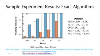 Sample Experiment Results: Exact Algorithms
12/13/22 CUHK-Shenzhen, China
Up to 6 orders of magnitude faster
Datasets
MO: (~200, ~2.6K)
TC: (~1.2K, ~2.7K)
OF: (~3K, ~30K)
AD: (~6.4K, ~57K) )
AM: (~400K, ~3.4M)
[Ma, Fang, Cheng, L., Zhang, and Lin. Efficient Algorithms for Densest Subgraph Discovery on Large Directed Graphs .
SIGMOD 2020].
55
 
