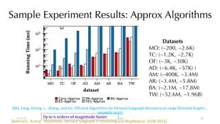 Sample Experiment Results: Approx Algorithms
12/13/22 CUHK-Shenzhen, China
Up to 6 orders of magnitude faster
Datasets
MO: (~200, ~2.6K)
TC: (~1.2K, ~2.7K)
OF: (~3K, ~30K)
AD: (~6.4K, ~57K) )
AM: (~400K, ~3.4M)
AR: (~3.4M, ~5.8M)
BA: (~2.1M, ~17.8M)
TW: (~52.6M, ~1.96B)
[Ma, Fang, Cheng, L., Zhang, and Lin. Efficient Algorithms for Densest Subgraph Discovery on Large Directed Graphs .
SIGMOD 2020].
[Bahmani, Kumar, Vassilvitskii. Densest Subgraph in Streaming and MapReduce. VLDB 2012].
56
 