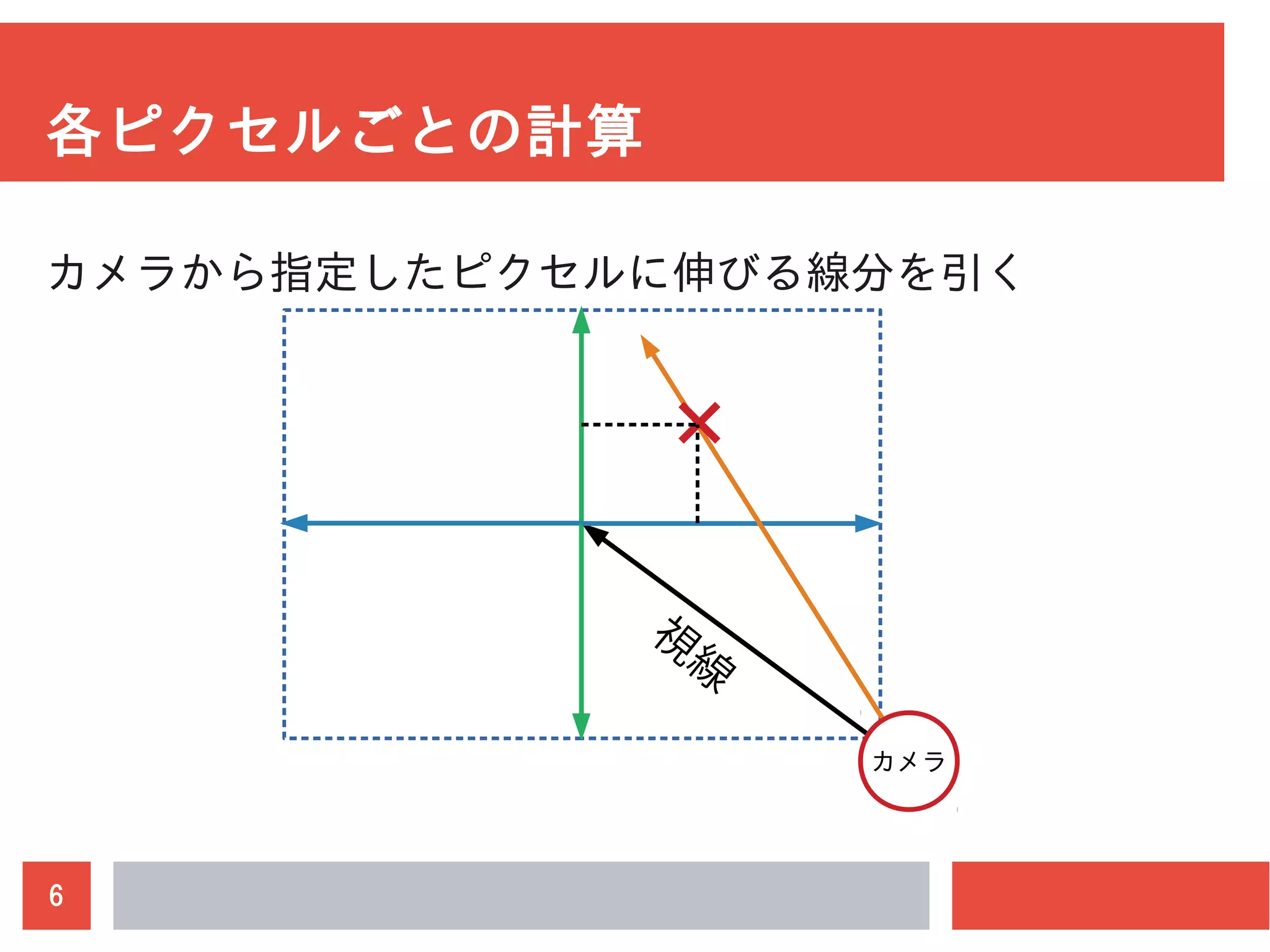 6
各ピクセルごとの計算
カメラから指定したピクセルに伸びる線分を引く
視
線
カメラ
 