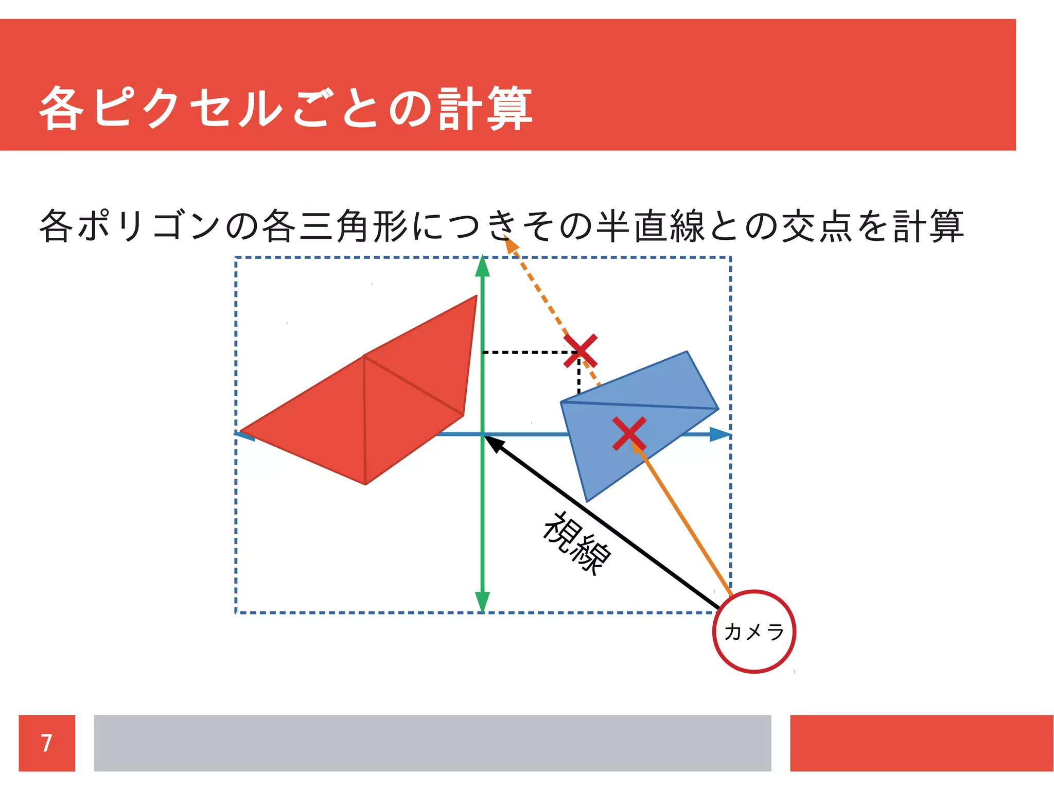 7
各ピクセルごとの計算
各ポリゴンの各三角形につきその半直線との交点を計算
視
線
カメラ
 