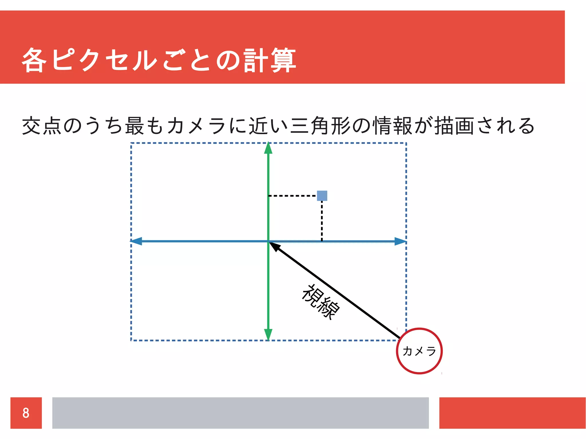 8
各ピクセルごとの計算
交点のうち最もカメラに近い三角形の情報が描画される
視
線
カメラ
 