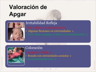 Valoración de
Apgar
Irritabilidad Refleja
• Sin reflejos a la estimulación 0
• Algunas flexiones en extremidades 1
• Tose, llora, empuja, reactivo a la estimulación 2
Coloración
• Azulado o Pálido 0
• Rosado con extremidades azuladas 1
• Completamente rosa 2
 