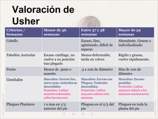 Valoración de
Usher
Criterios /
Semanas
Menor de 36
semanas
Entre 37 y 38
semanas
Mayor de 39
semanas
Cabello Escaso, fino,
aglutinado, difícil de
separar.
Abundante, Grueso e
individualizado
Pabellón Auricular Escaso cartílago, no
vuelve a su posición
tras plegarlo
Menos deformable,
tarda en volver.
Rígido y grueso,
vuelve rápidamente.
Pezón Menos de .5mm o
ausente.
.5 a 1cm de diámetro Mas de 1cm de
diámetro
Genitales Masculino: Escroto liso,
micro pene, testículos no
descendidos.
Femenino: Labios
menores sobresalen
sobre los mayores
Masculino: Escrotocon
Pliegues, Testículos
descendidos.
Femenino: Labios
mayores cubren alos
menores
Masculino: Escroto
pendular.
Femenino: Labios
mayores cubren a los
menores conleucorrea
Pliegues Plantares 1 o mas en 1/3
anterior del pie
Pliegues en el 2/3 del
pie
Pliegues en toda la
planta del pie
 