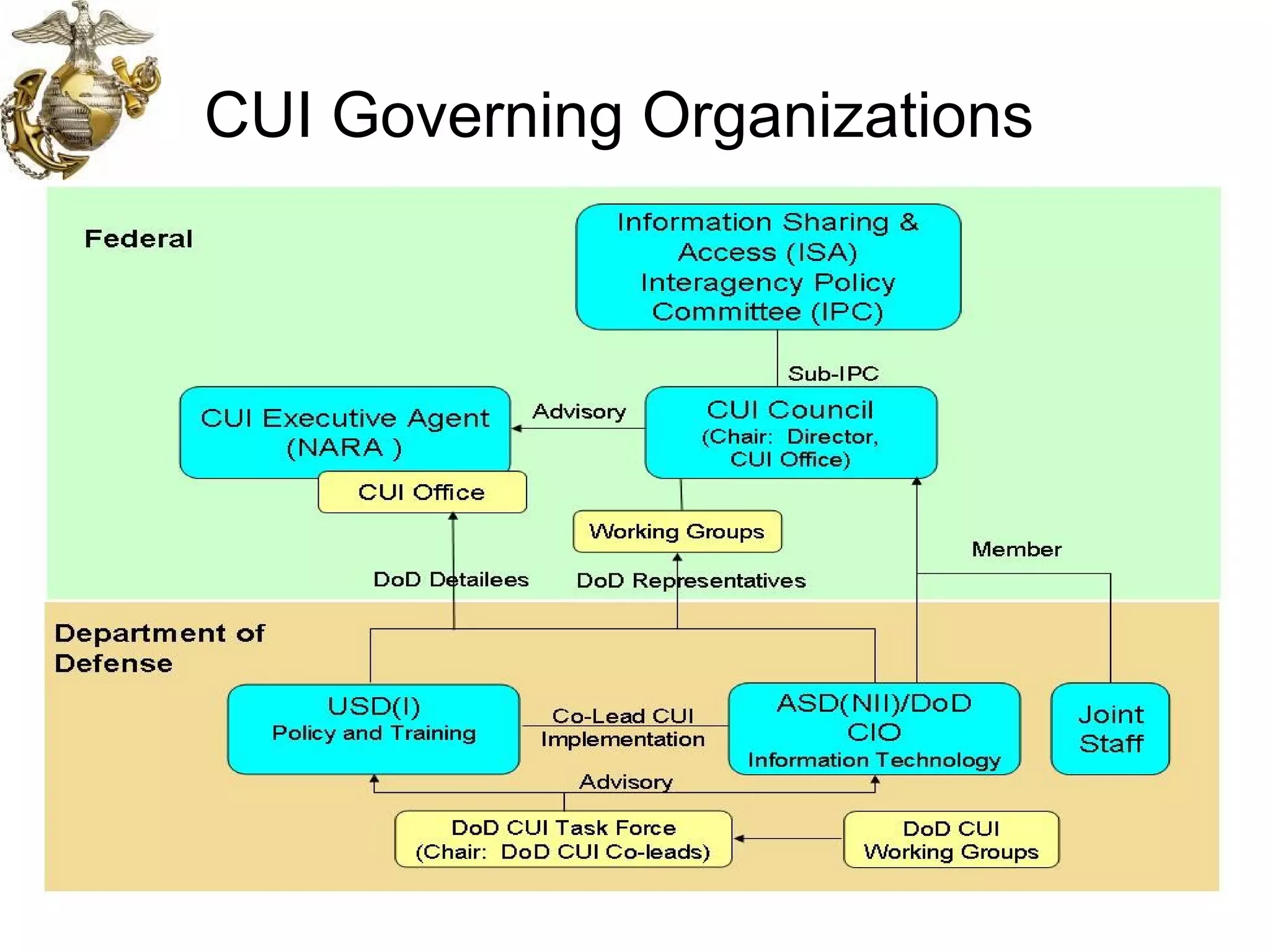 CUI Governing Organizations   