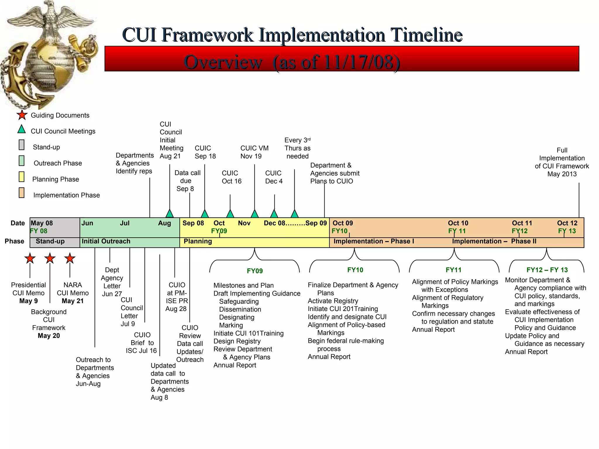 CUI Framework Implementation Timeline  Overview  (as of 11/17/08)   Presidential CUI Memo May 9 NARA CUI Memo May 21 Background CUI Framework May 20 Outreach to Departments & Agencies Jun-Aug Dept Agency Letter Jun 27  CUI Council Letter Jul 9  Updated data call  to Departments & Agencies Aug 8  CUIO Brief  to ISC Jul 16  Phase  Stand-up  Initial Outreach  Planning  Implementation – Phase I  Implementation –  Phase II Date  May 08  Jun  Jul  Aug  Sep 08  Oct  Nov  Dec 08………Sep 09  Oct 09  Oct 10  Oct 11  Oct 12 FY 08   FY09  FY10  FY 11  FY12  FY 13 CUI Council Initial Meeting Aug 21  CUIC Sep 18  Data call due Sep 8 CUIO Review Data call Updates/ Outreach CUIO at PM- ISE PR Aug 28  CUIC Oct 16  CUIC VM Nov 19  CUIC Dec 4  Guiding Documents CUI Council Meetings Stand-up Outreach Phase Planning Phase Implementation Phase Departments & Agencies Identify reps Every 3 rd Thurs as needed Milestones and Plan Draft Implementing Guidance Safeguarding Dissemination Designating Marking Initiate CUI 101Training Design Registry Review Department & Agency Plans Annual Report Finalize Department & Agency Plans Activate Registry Initiate CUI 201Training Identify and designate CUI  Alignment of Policy-based  Markings Begin federal rule-making process Annual Report FY09 FY10 Alignment of Policy Markings with Exceptions Alignment of Regulatory  Markings Confirm necessary changes  to regulation and statute  Annual Report  FY11 Department & Agencies submit Plans to CUIO Monitor Department &  Agency compliance with CUI policy, standards, and markings Evaluate effectiveness of  CUI Implementation  Policy and Guidance Update Policy and Guidance as necessary Annual Report FY12 – FY 13 Full Implementation of CUI Framework May 2013 