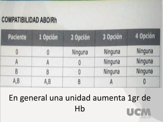 En general una unidad aumenta 1gr de
Hb
 