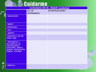 CUIDADOS EN EL HOGAR (cuidarme)
DX. DE
ENFERMERÍA
INTERVENCIONES
COMUNICACIÓN
URGENTE
INFORMACION
DIETA
AMBIENTE
RECREACION Y USO DEL
TIEMPO LIBRE
MEDICAMENTOS Y
TRATAMIENTOS NO
FARMACOLOGICOS:
CURACIONES, SONDAS.
OXIGENO, MOVILIZACION.
HIGIENE, CATETERES
ESPIRITUAL
 