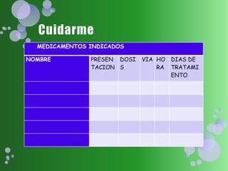MEDICAMENTOS INDICADOS
NOMBRE PRESEN
TACION
DOSI
S
VIA HO
RA
DIAS DE
TRATAMI
ENTO
 