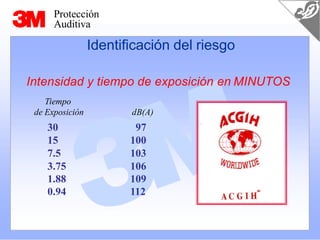 Protección
Auditiva
Tiempo
de Exposición
30
15
7.5 103
3.75 106
1.88 109
0.94 112
dB(A)
97
100
Identificación del riesgo
Intensidad y tiempo de exposición en MINUTOS
 
