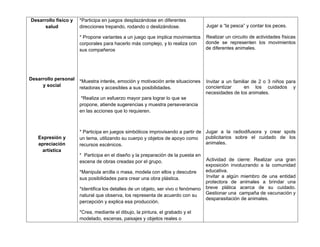 Desarrollo físico y
salud
Desarrollo personal
y social
Expresión y
apreciación
artística
*Participa en juegos desplazándose en diferentes
direcciones trepando, rodando o deslizándose.
* Propone variantes a un juego que implica movimientos
corporales para hacerlo más complejo, y lo realiza con
sus compañeros
*Muestra interés, emoción y motivación ante situaciones
retadoras y accesibles a sus posibilidades.
*Realiza un esfuerzo mayor para lograr lo que se
propone, atiende sugerencias y muestra perseverancia
en las acciones que lo requieren.
* Participa en juegos simbólicos improvisando a partir de
un tema, utilizando su cuerpo y objetos de apoyo como
recursos escénicos.
* Participa en el diseño y la preparación de la puesta en
escena de obras creadas por el grupo.
*Manipula arcilla o masa, modela con ellos y descubre
sus posibilidades para crear una obra plástica.
*Identifica los detalles de un objeto, ser vivo o fenómeno
natural que observa, los representa de acuerdo con su
percepción y explica esa producción.
*Crea, mediante el dibujo, la pintura, el grabado y el
modelado, escenas, paisajes y objetos reales o
Jugar a “la pesca” y contar los peces.
Realizar un circuito de actividades físicas
donde se representen los movimientos
de diferentes animales.
Invitar a un familiar de 2 o 3 niños para
concientizar en los cuidados y
necesidades de los animales.
Jugar a la radiodifusora y crear spots
publicitarios sobre el cuidado de los
animales.
Actividad de cierre: Realizar una gran
exposición involucrando a la comunidad
educativa.
Invitar a algún miembro de una entidad
protectora de animales a brindar una
breve plática acerca de su cuidado.
Gestionar una campaña de vacunación y
desparasitación de animales.
 