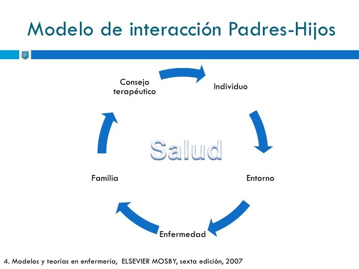 Teoria De Kathryn Barnard Modelo De Interacción Padres E