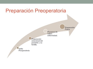 Preparación Preoperatoria 
 