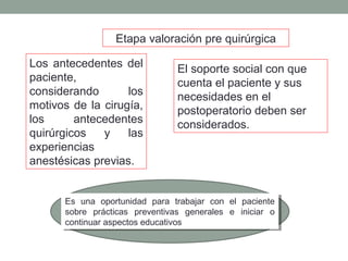 Etapa valoración pre quirúrgica 
Los antecedentes del 
paciente, 
considerando los 
motivos de la cirugía, 
los antecedentes 
quirúrgicos y las 
experiencias 
anestésicas previas. 
El soporte social con que 
cuenta el paciente y sus 
necesidades en el 
postoperatorio deben ser 
considerados. 
Es una oportunidad para trabajar con el paciente 
sobre prácticas preventivas generales e iniciar o 
continuar aspectos educativos 
Es una oportunidad para trabajar con el paciente 
sobre prácticas preventivas generales e iniciar o 
continuar aspectos educativos 
 