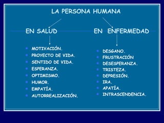 LA PERSONA HUMANA  EN SALUD  EN  ENFERMEDAD MOTIVACIÓN. PROYECTO DE VIDA. SENTIDO DE VIDA. ESPERANZA. OPTIMISMO.  HUMOR. EMPATÍA. AUTORREALIZACIÓN. DESGANO. FRUSTRACIÓN DESESPERANZA. TRISTEZA. DEPRESIÓN. IRA. APATÍA. INTRASCENDENCIA. 
