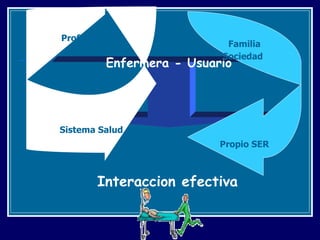 Enfermera - Usuario Interaccion efectiva Profesionales Sistema Salud Familia Sociedad   Propio SER 