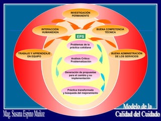 Problemas de la  práctica cotidiana Análisis Crítico:  Problematización Generación de propuestas  para el cambio y su  implementación Práctica transformada y búsqueda del mejoramiento TRABAJO Y APRENDIZAJE EN EQUIPO BUENA ADMINISTRACIÓN DE LOS SERVICIOS INTERACCIÓN HUMANIZADA INVESTIGACIÓN PERMANENTE BUENA COMPETENCIA TÉCNICA Modelo de la Calidad del Cuidado Mag. Susana Espino Muñoz EPS 