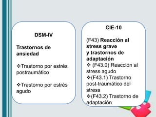 DSM-IV
Trastornos de
ansiedad
Trastorno por estrés
postraumático
Trastorno por estrés
agudo
CIE-10
(F43) Reacción al
str...
